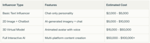 Chart comparing the costs and features per influencer type.